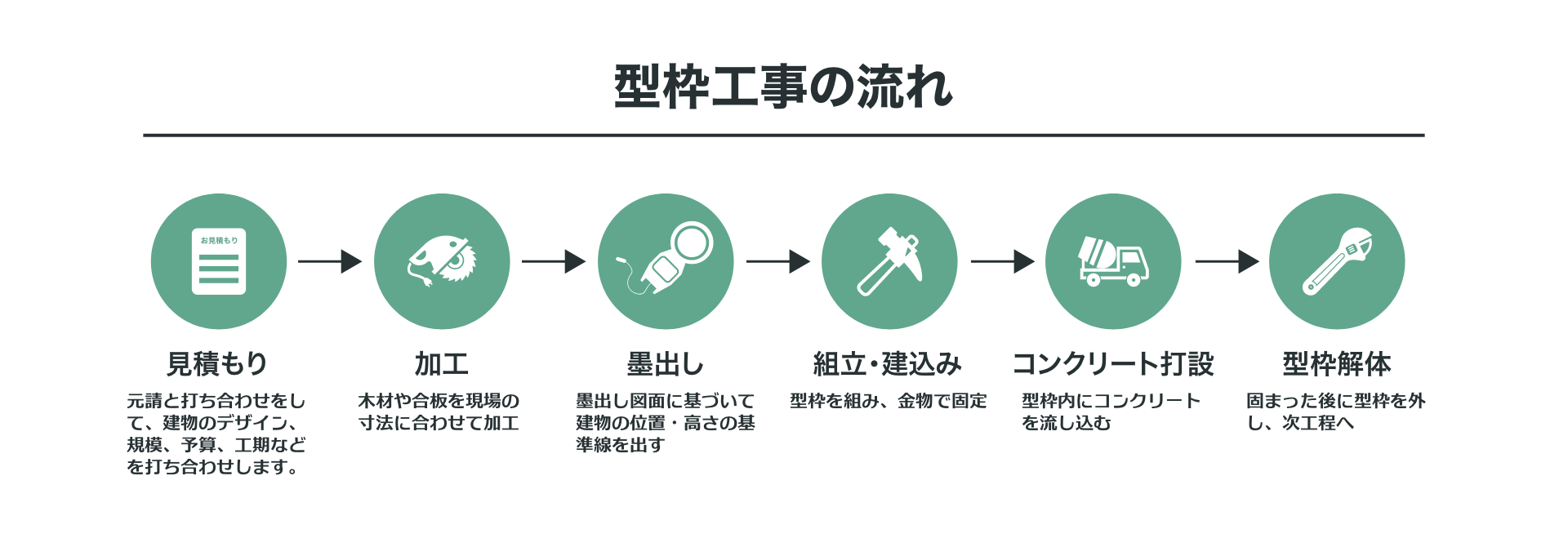 鉄筋コンクリート造建築における型枠工事の流れ